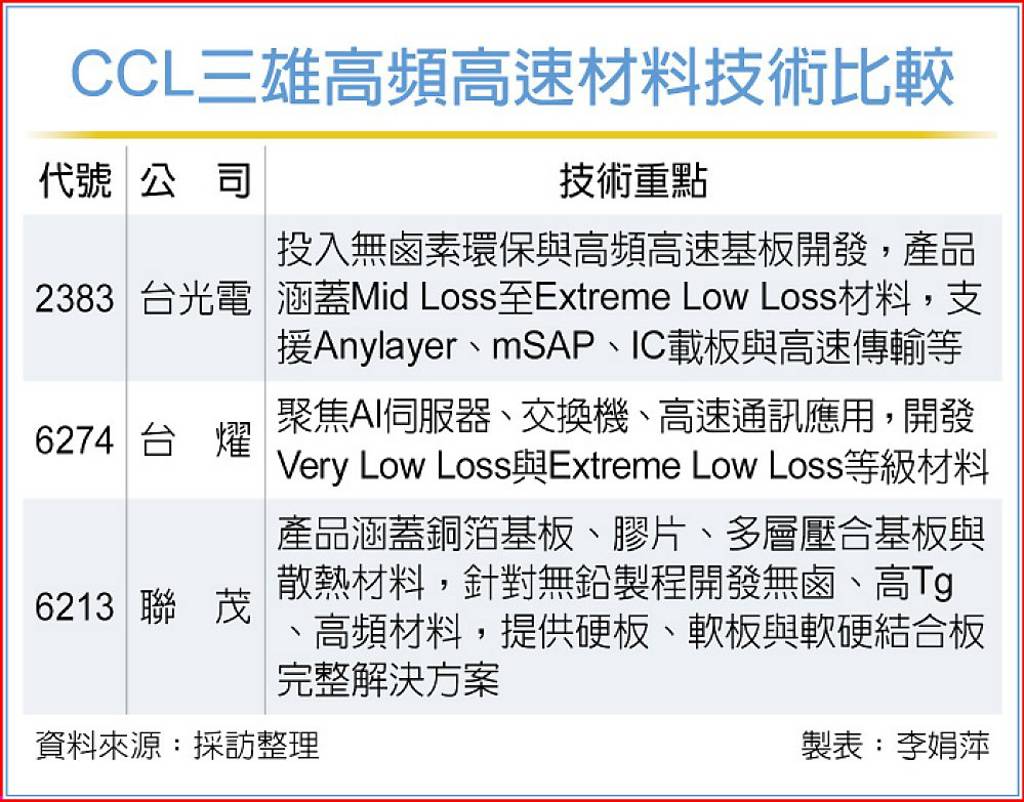 CCL三雄高階材料競逐戰開打- 日報- 工商時報