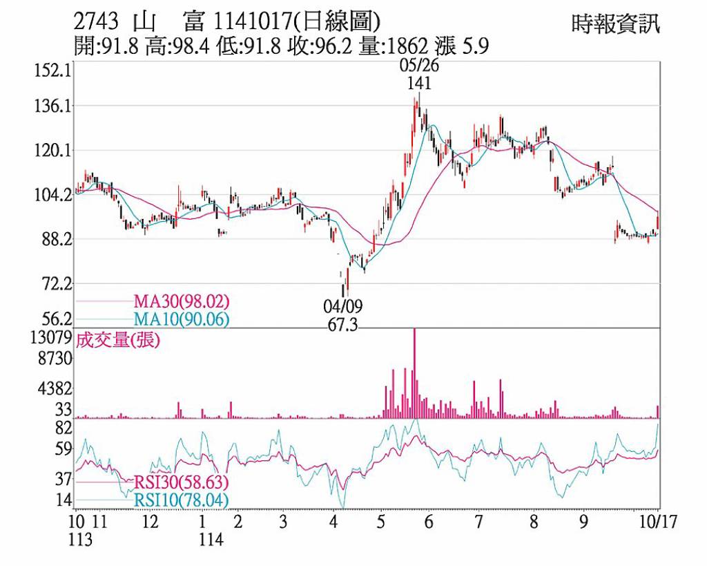 山富 爆量上攻突破盤整
