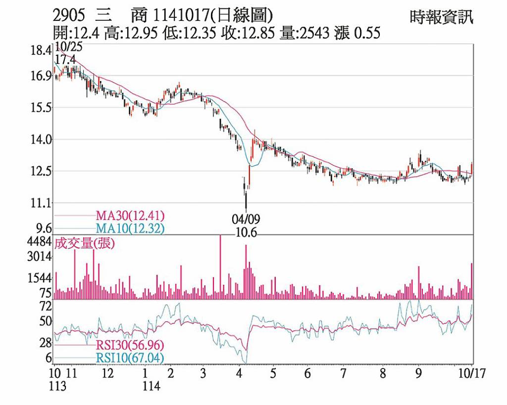 三商 外資、自營商青睞