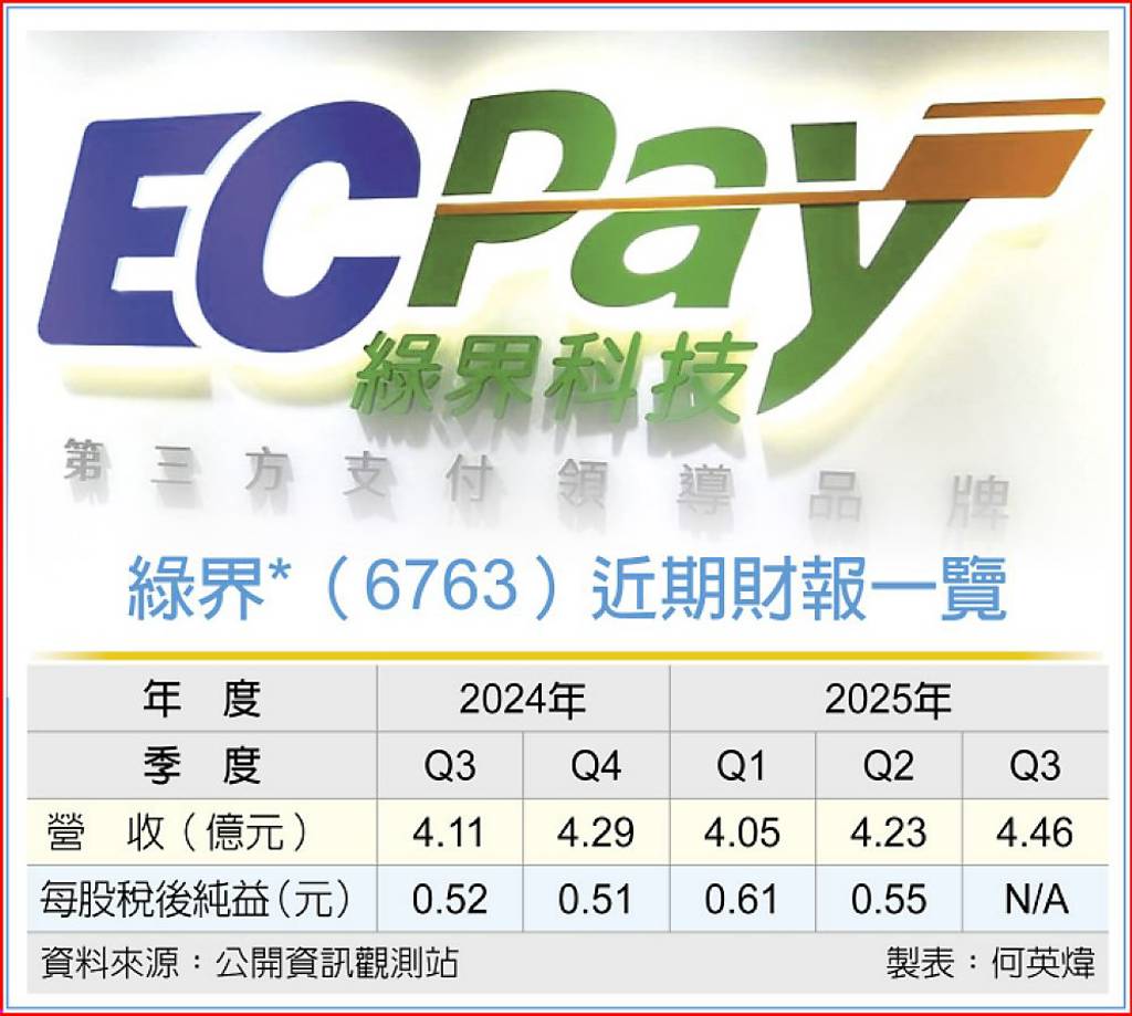 綠界業外收益貢獻兩股本- 日報- 工商時報