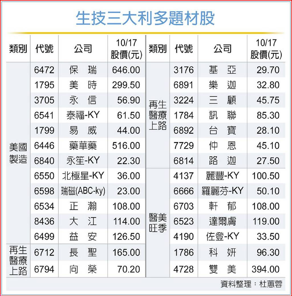 生醫三利多 生技股有戲