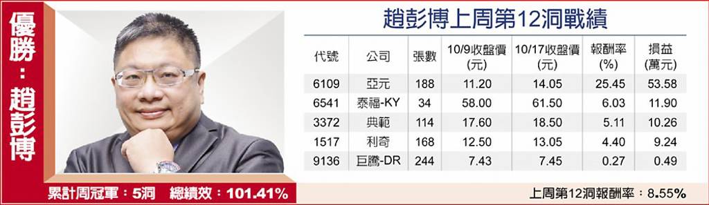 趙彭博上周第12洞戰績