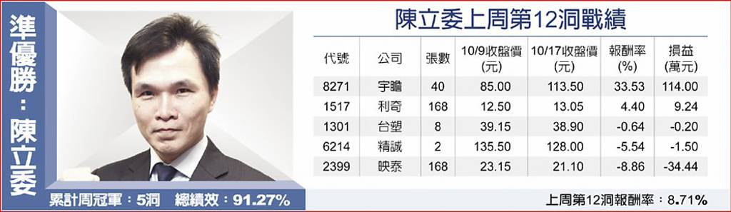 陳立委上周第12洞戰績