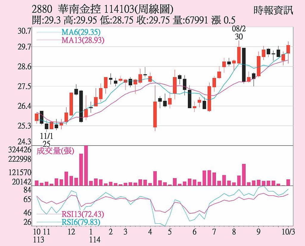 華南金 三大法人聯買