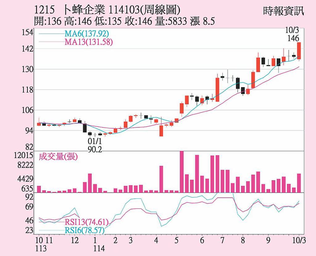 卜蜂 肉品銷售亮眼
