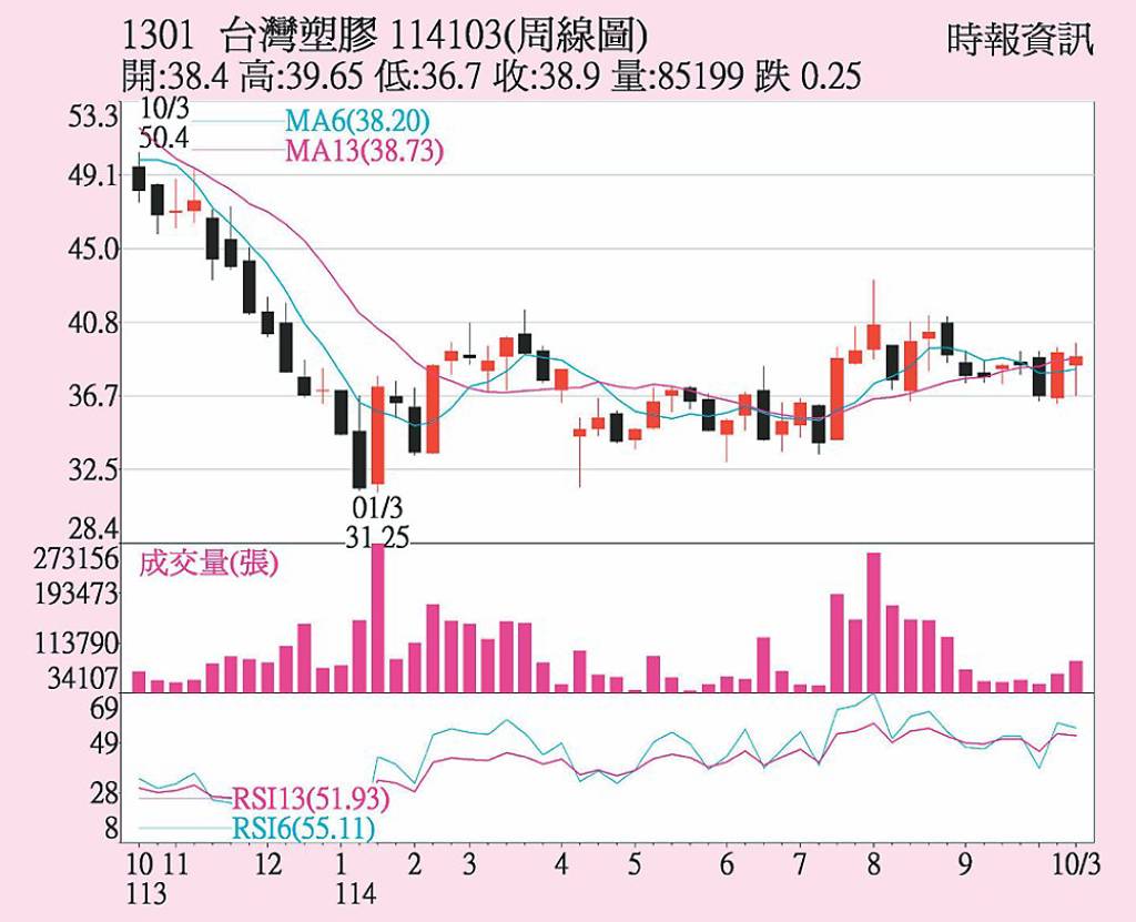 台塑 外資買超價揚
