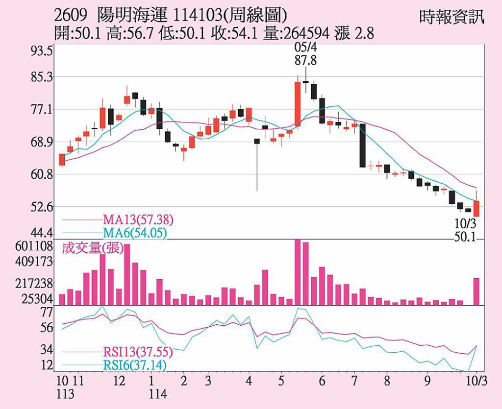 陽明 攻克月線關卡