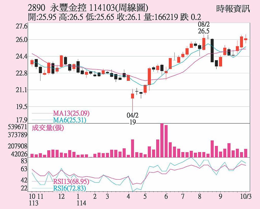永豐金 獲利動能續強