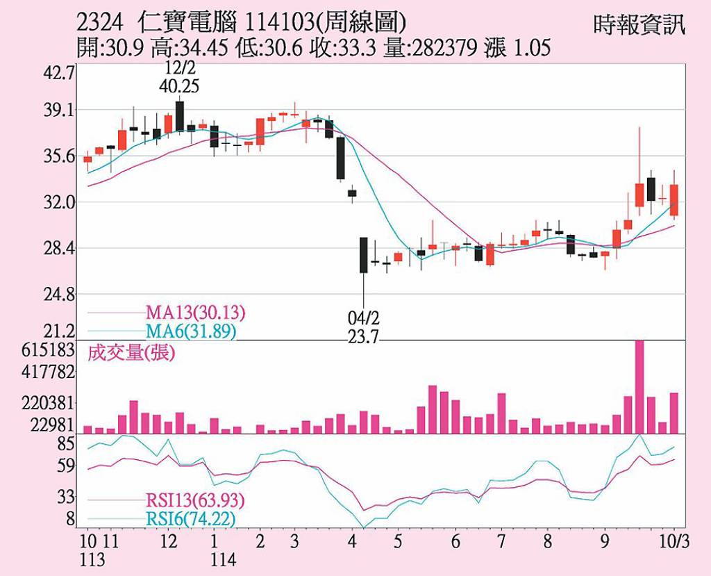 仁寶 短線人氣回溫