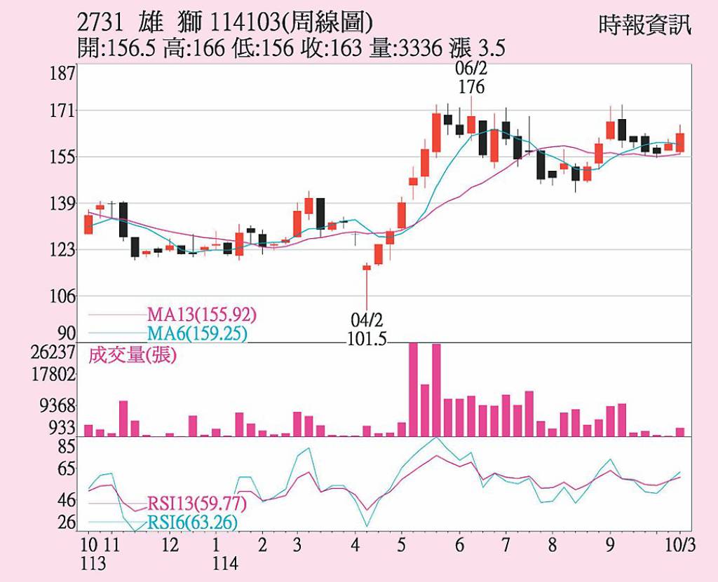 雄獅 均線全面向上
