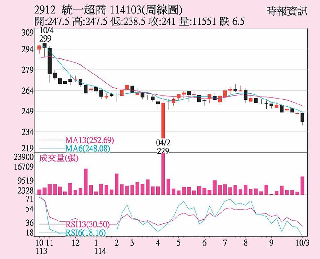 統一超 拓點數生態圈
