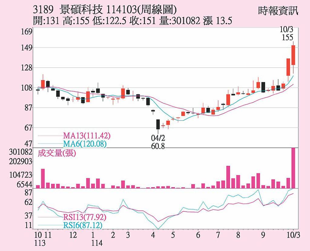 景碩 受惠漲價效益