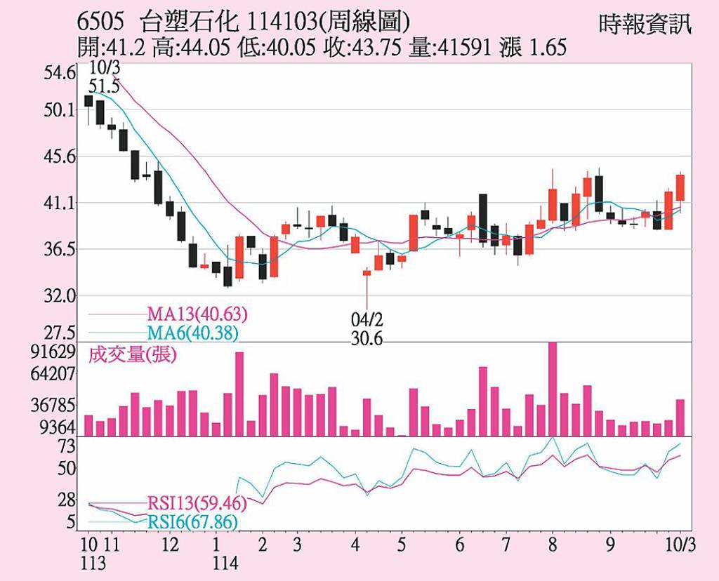 台塑化 輪動資金進駐
