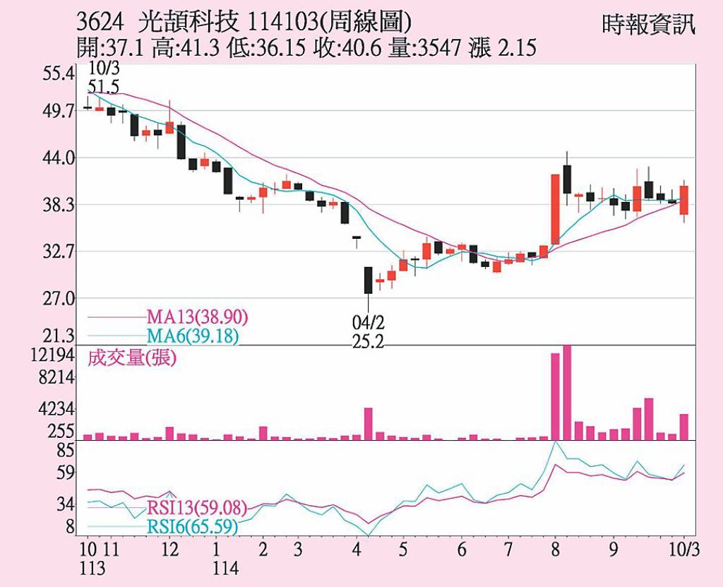 光頡 站穩40元大關