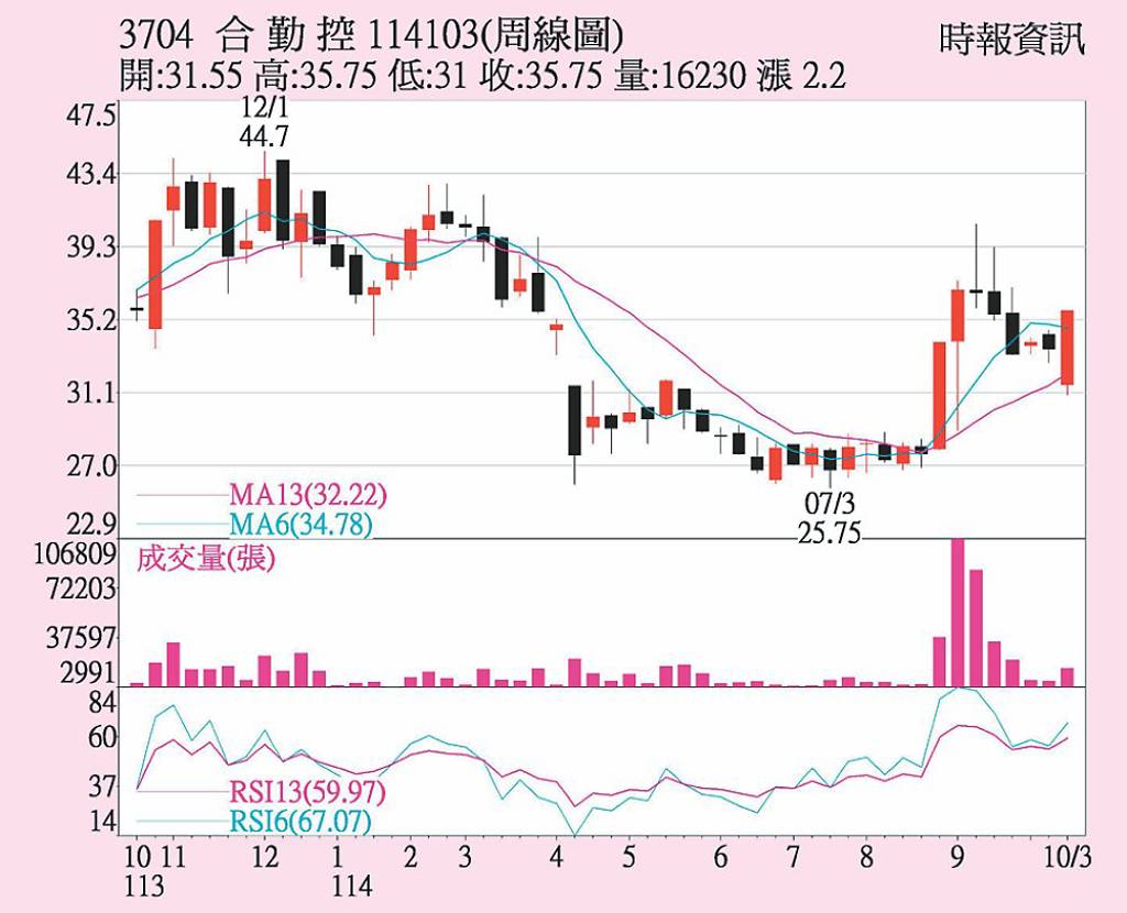 合勤控 股價攻克短均