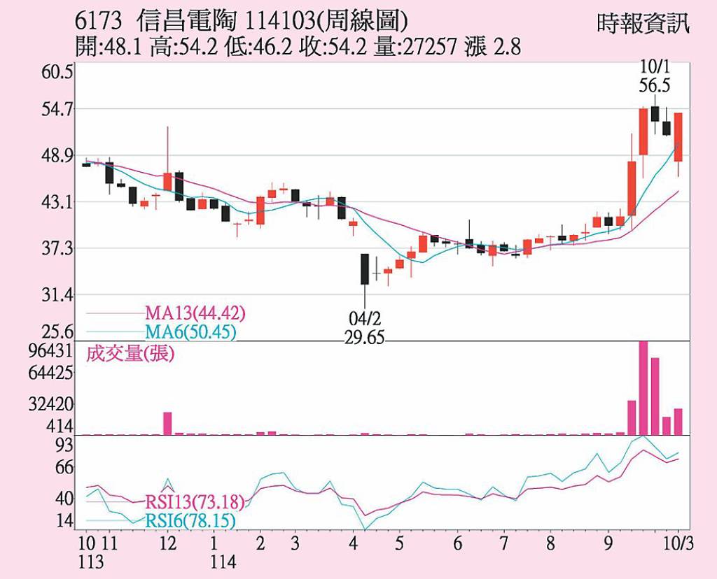 信昌電 漲停委買高掛