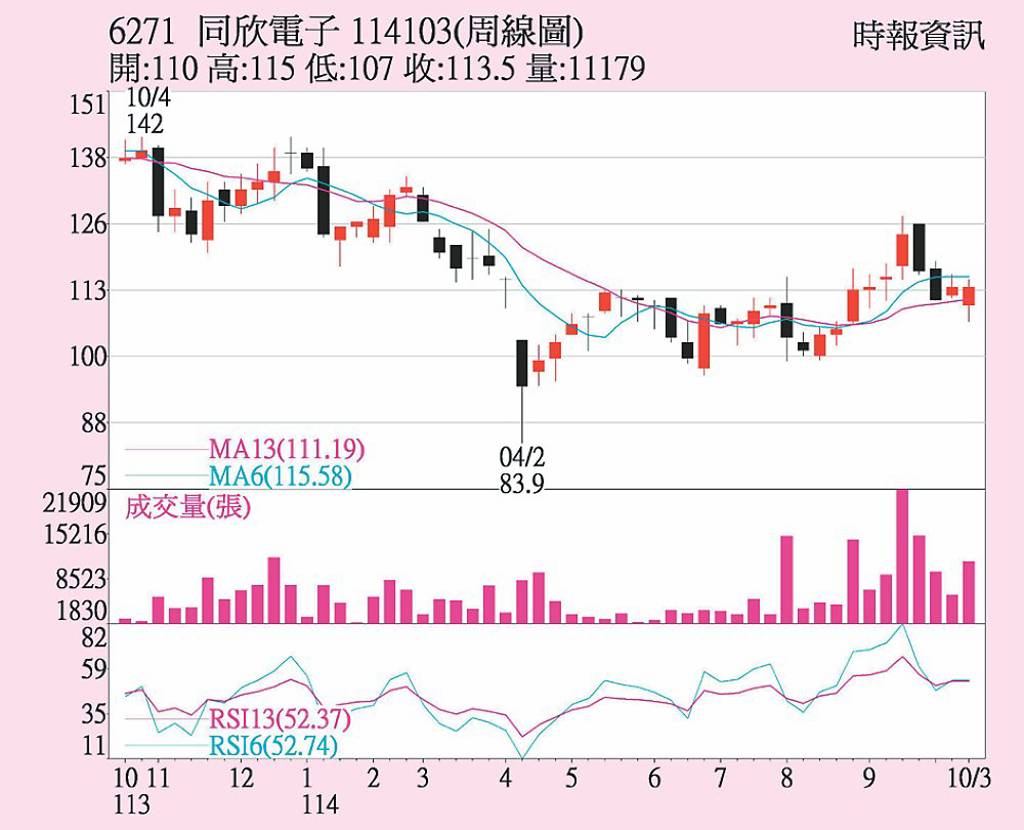 同欣電 重新站回季線