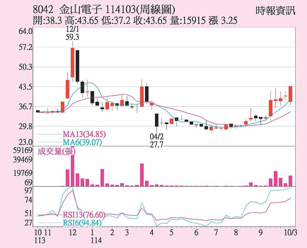 金山電 價量俱揚格局
