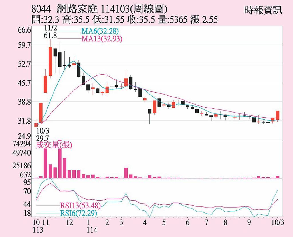 網家 普發現金助漲