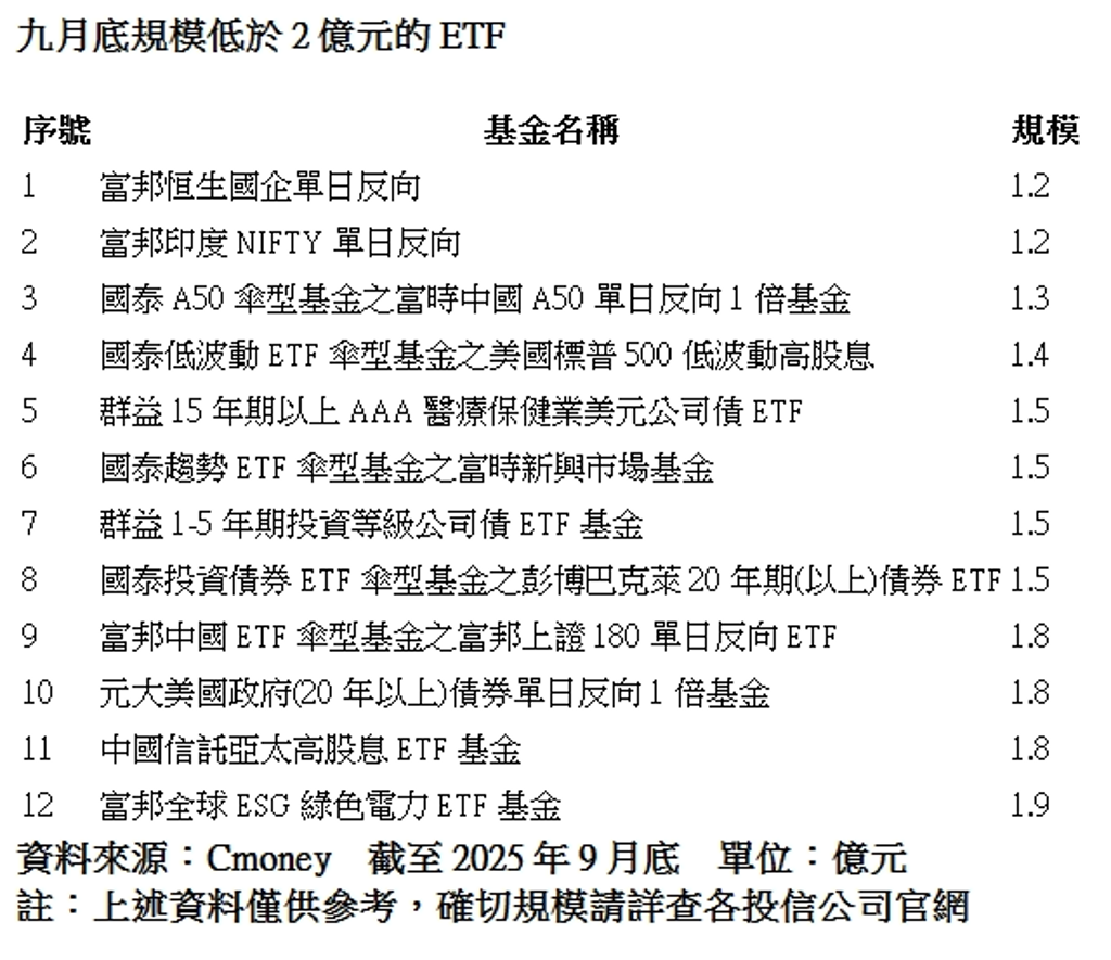 12檔ETF陷下市危機！9月底規模低於2億元超危險專家揭潛在陷阱- 理財- 工商時報