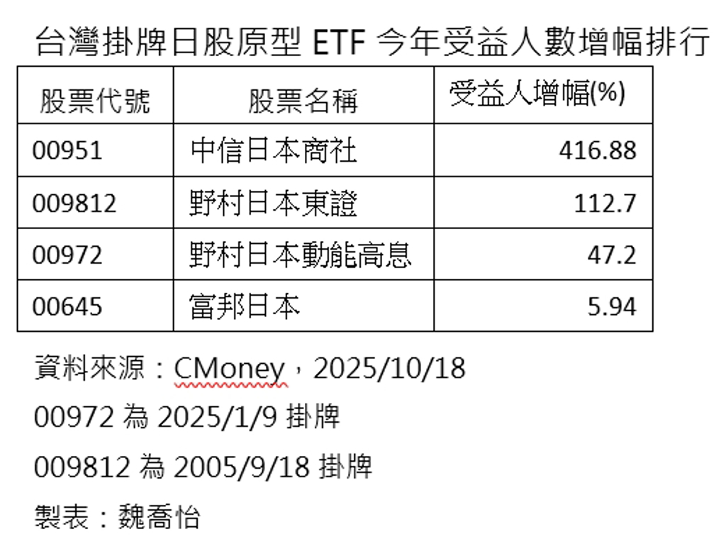 日股ETF受益人逼近10萬人這檔受益人增逾4倍最猛- 理財- 工商時報