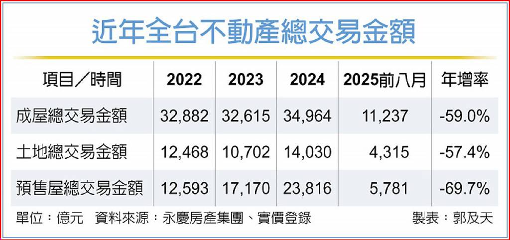 近年全台不動產總交易金額