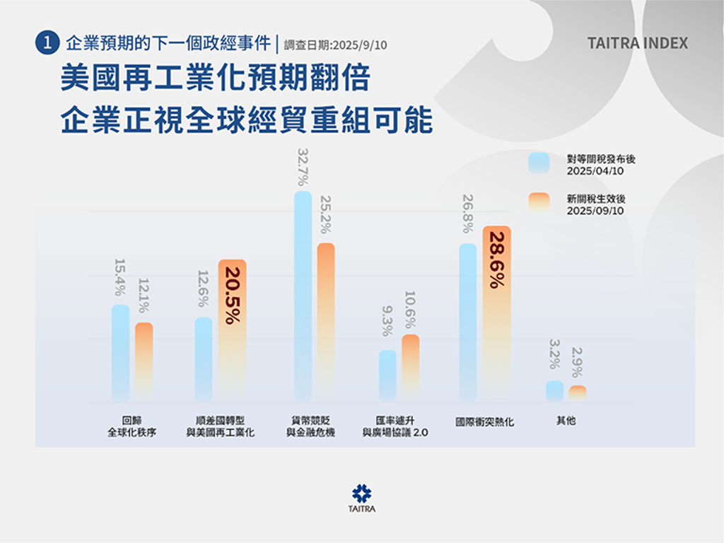 貿協發布2025年第二輪經貿指數：企業展現韌性以創新佈局「後關稅時代」 - 商情- 工商時報