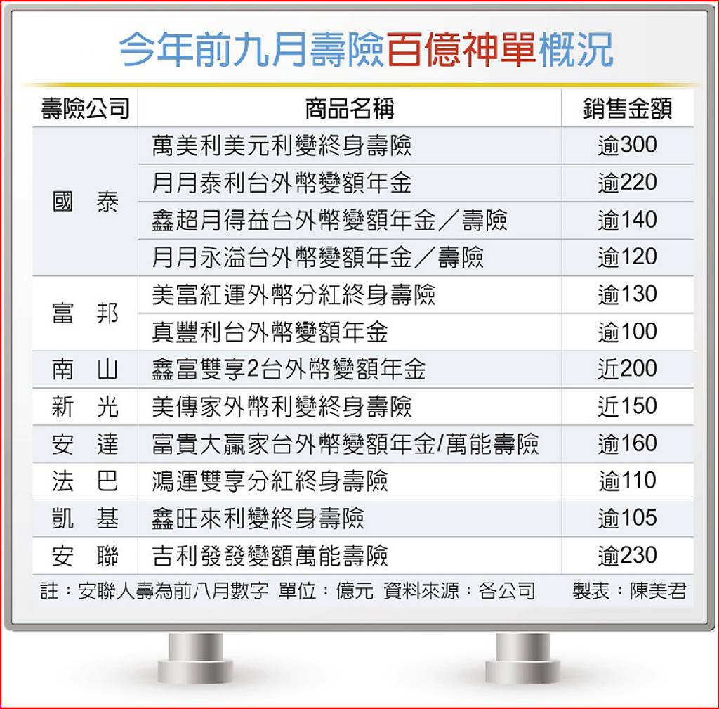 今年前九月壽險百億神單概況