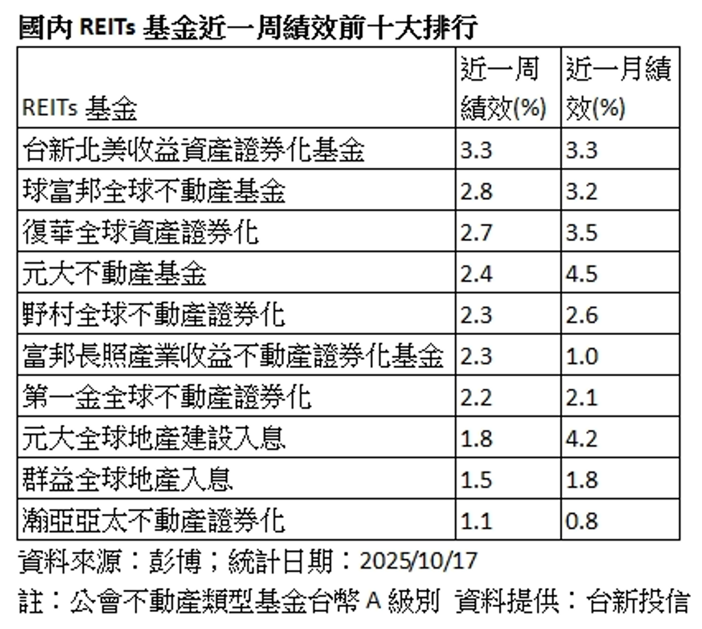 Fed唱鴿 國內12檔REITs基金近1周全賺 台新這檔奪周冠軍