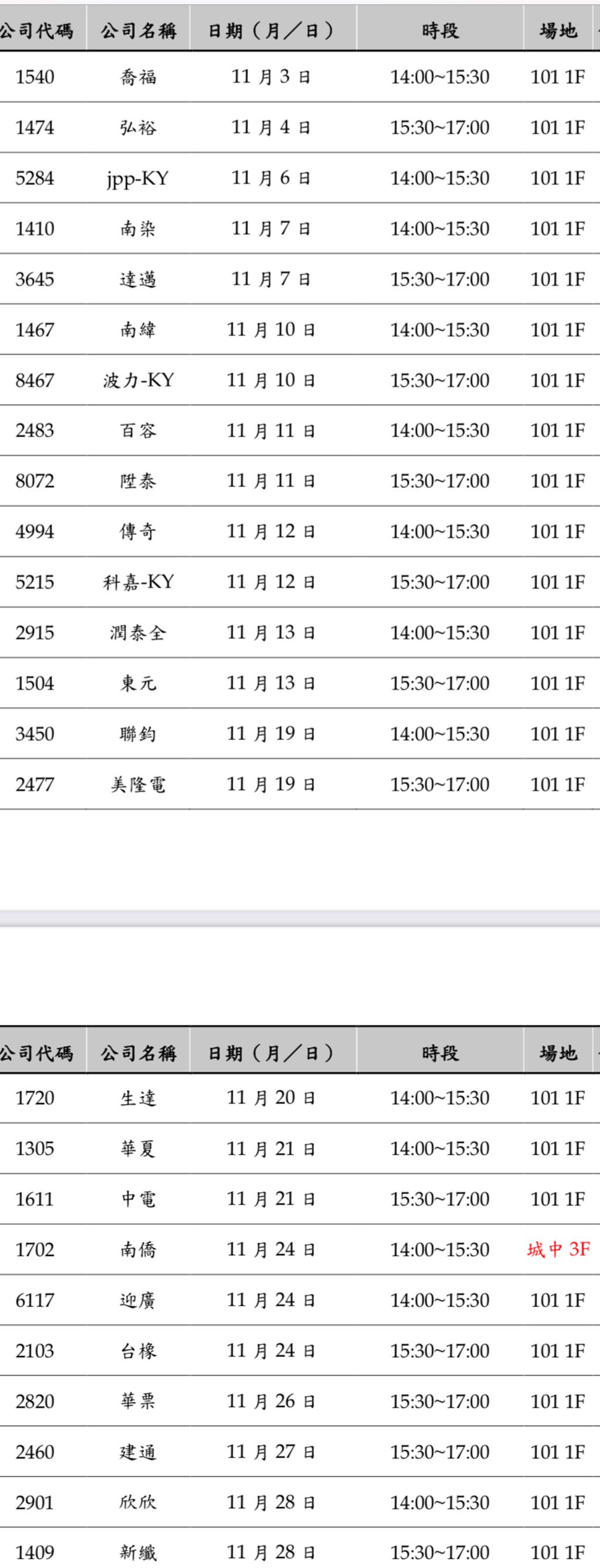 25家上市公司11月於證交所辦法說會 喬福11/3率先登場
