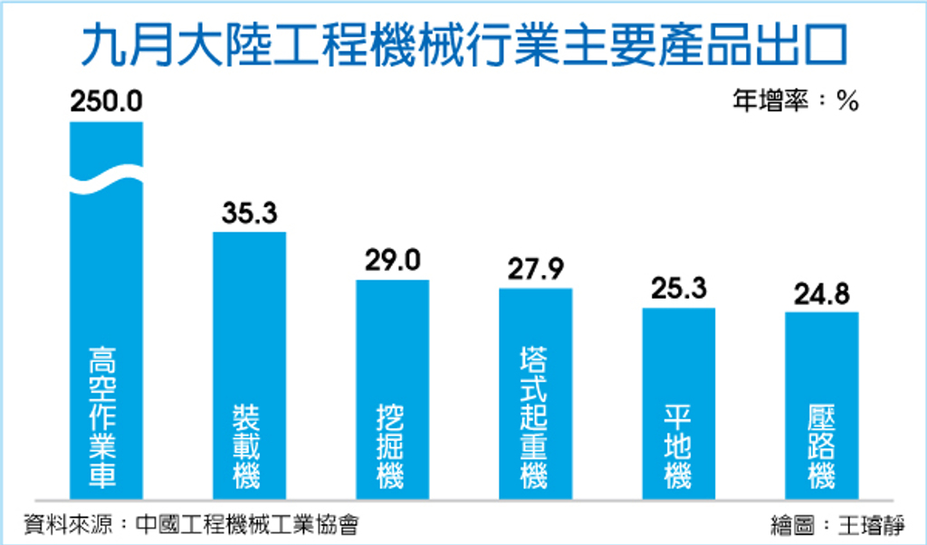 數字看中國｜9月高空作業車出口年增250％
