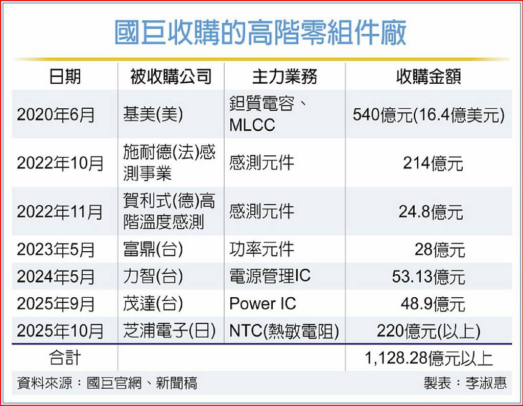 AI王牌又一張國巨完成收購芝浦股價飆高這群人全數解套- 日報- 工商時報