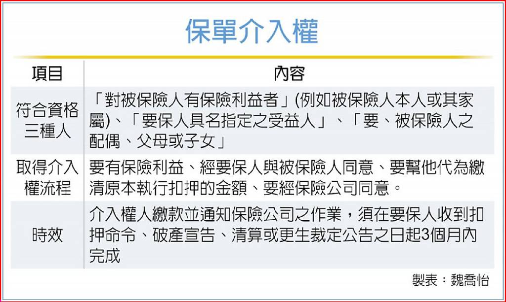 保單遭扣押 善用介入權