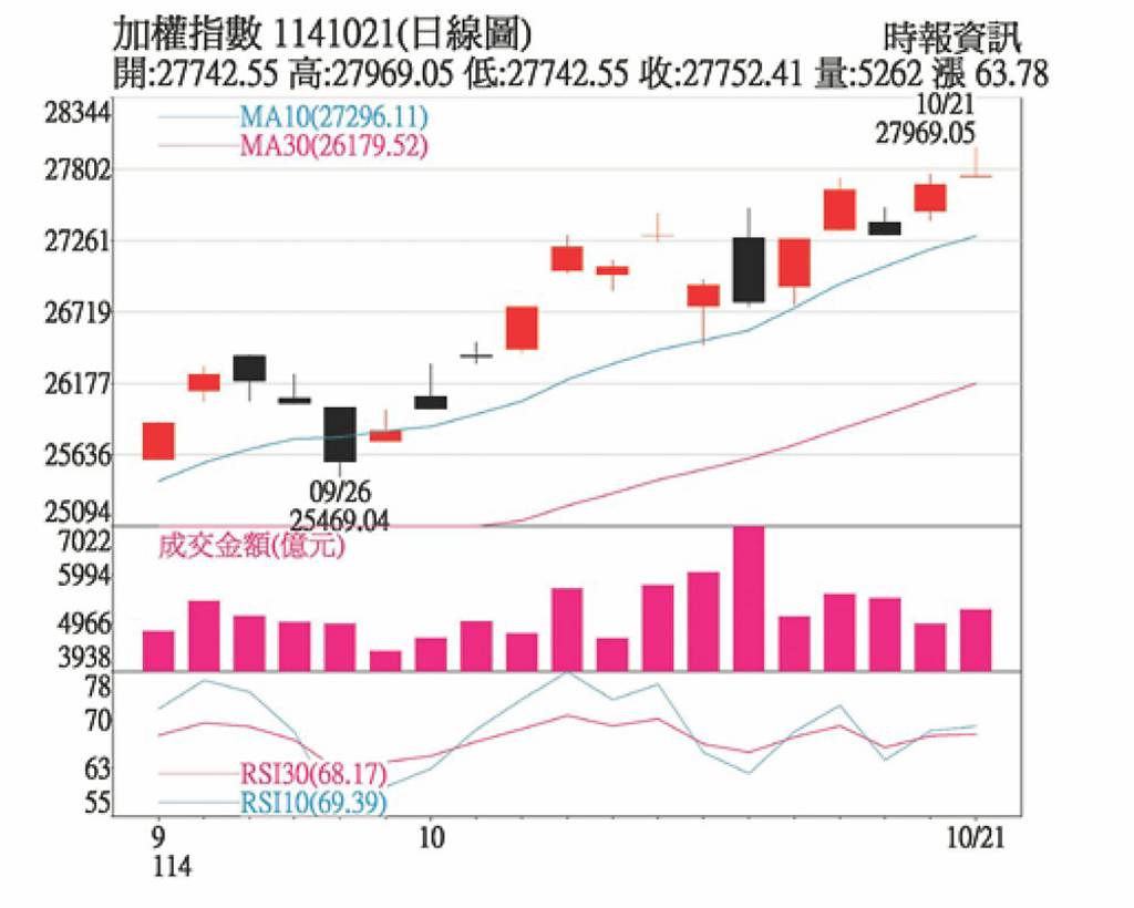 AI商機加持台股震盪走升- 日報- 工商時報
