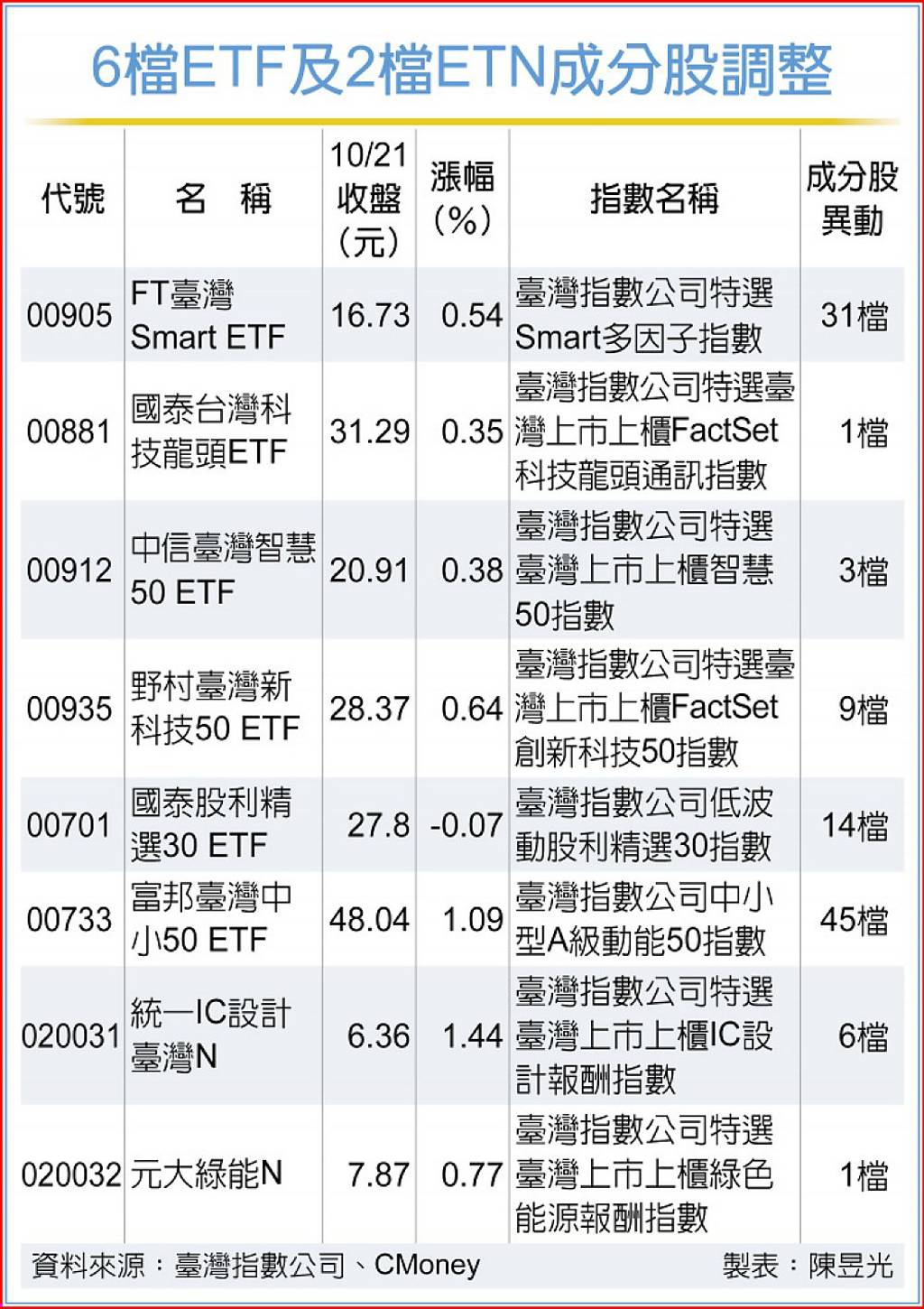 6檔ETF成份股調整- 日報- 工商時報