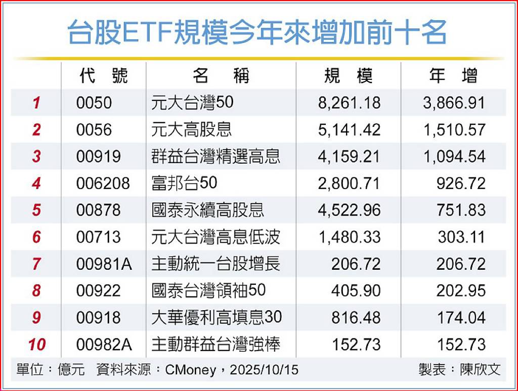 台股ETF今年吸金8千億00919千億不夠看前2名都是「他們家」 - 日報- 工商時報