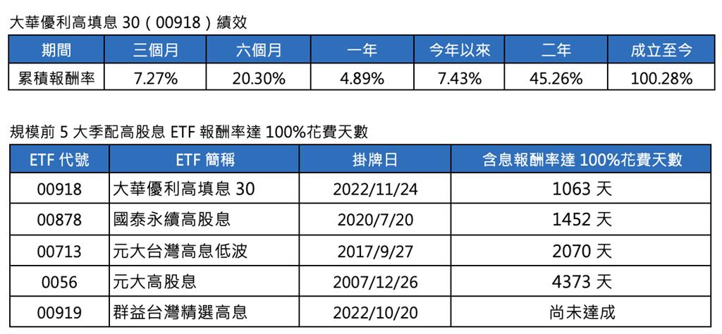 高股息ETF也很會漲!AI概念股帶飛 00918報酬率3年內翻倍