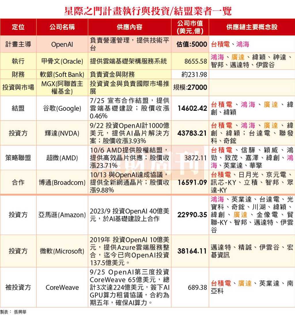 5,000億美元AI計畫點火！OpenAI帶頭衝台鏈跟著噴誰是大贏家？ - 產業- 工商時報