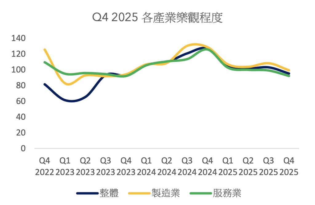 企業關稅恐慌症減輕 台灣企業對銷售的樂觀程度高
