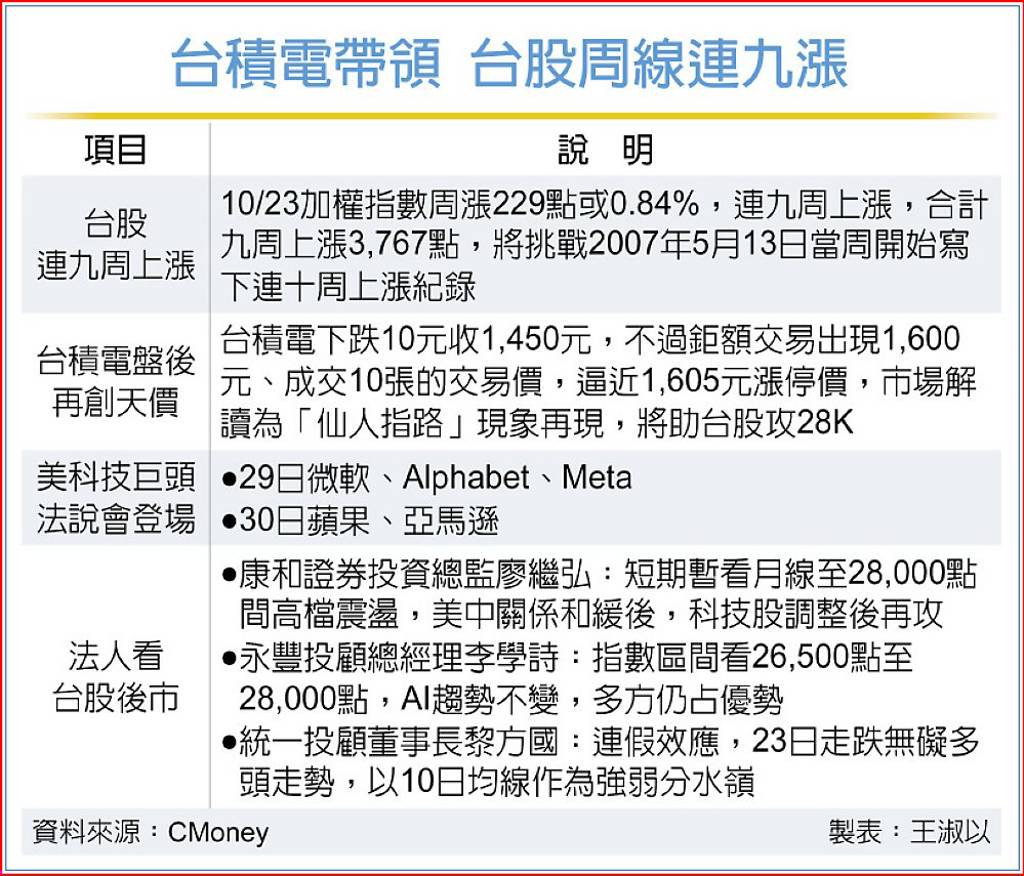 誰在護盤？大盤跌勢收斂台積首見1,600元鉅額交易分析師曝2指標「台股過熱」 - 日報- 工商時報