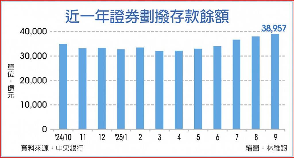 散戶信心熱情如火！9月證券劃撥餘額衝破3.8兆 台股狂漲近1,600點