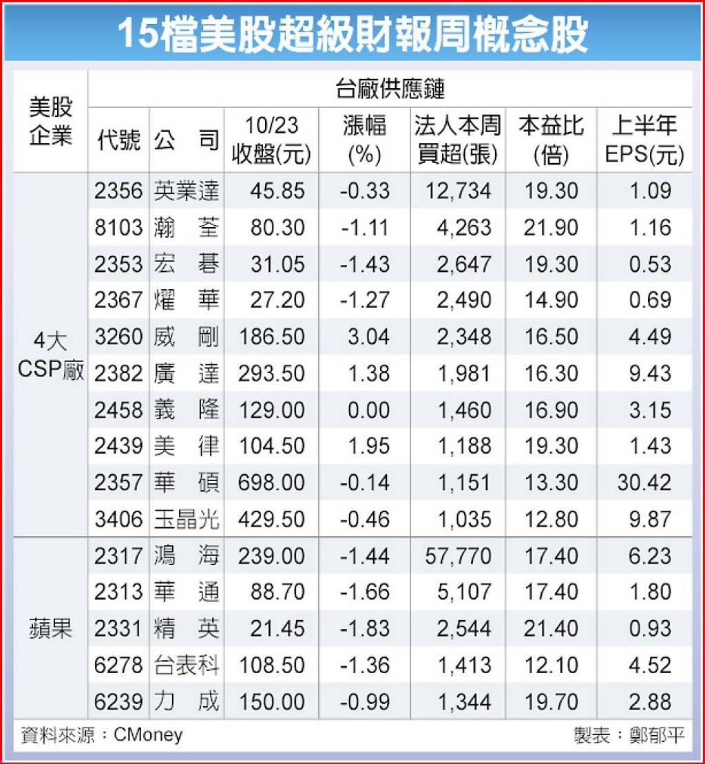 下周再戰28K！台股迎三大利多法人押寶15檔AI鏈又要噴？ - 日報- 工商時報