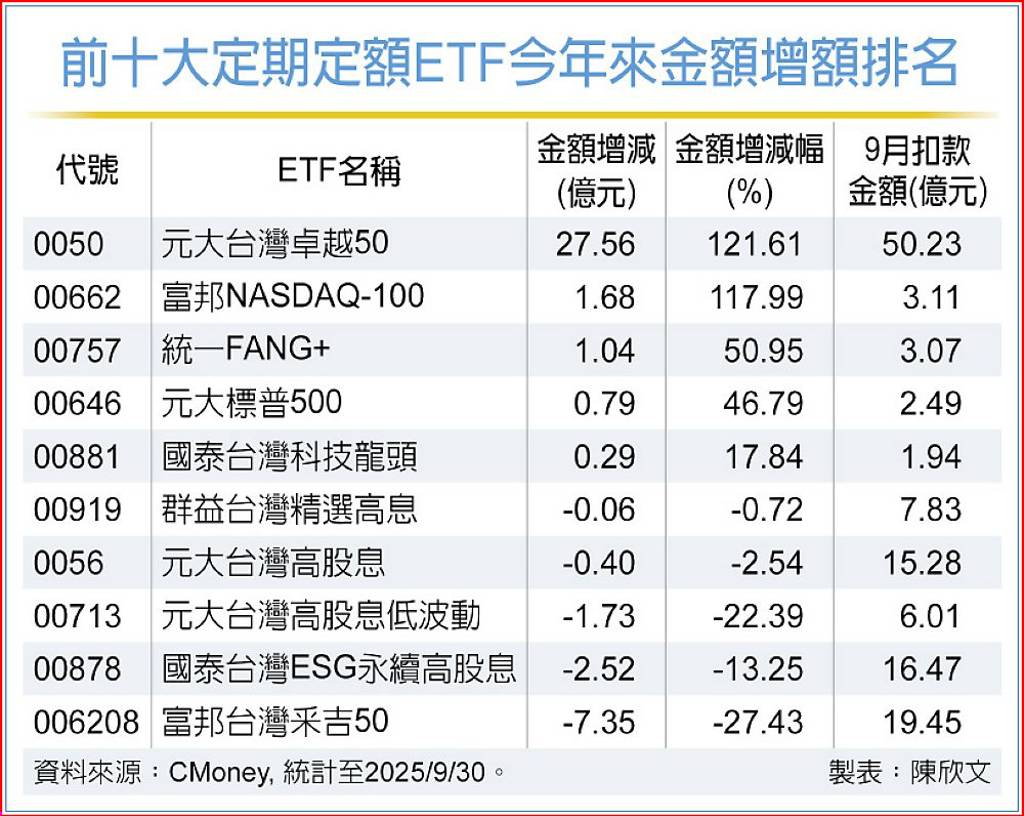 定期定額ETF增幅榜這2檔成投資人心頭好- 日報- 工商時報