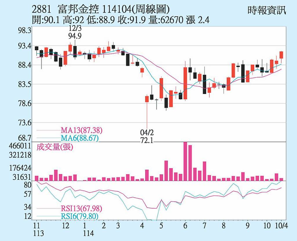 富邦金居金控獲利王- 日報- 工商時報