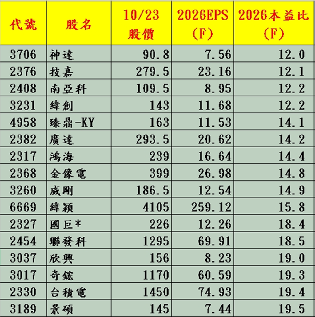江國中｜台積電、鴻海太貴？ 用「這招」→撈出本益比低到嚇人的鑽石股！ - 證券- 工商時報