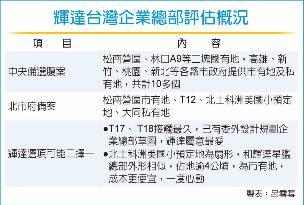 輝達台灣企業總部評估概況