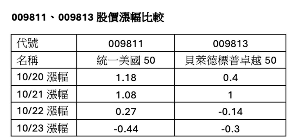 兩檔美國50 ETF股價走高 009811創新高