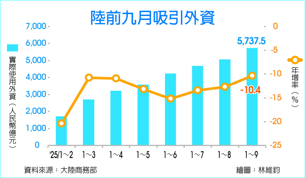 數字看中國│陸前九月實際使用外資金額5,737.5億人民幣