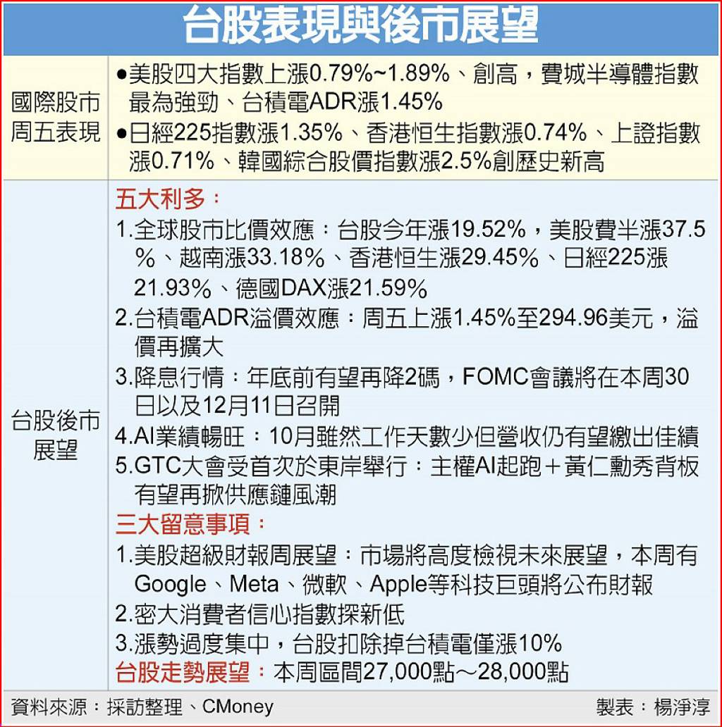 台股28K在即五利多助攻專家看好本周大盤寫下這紀錄- 日報- 工商時報