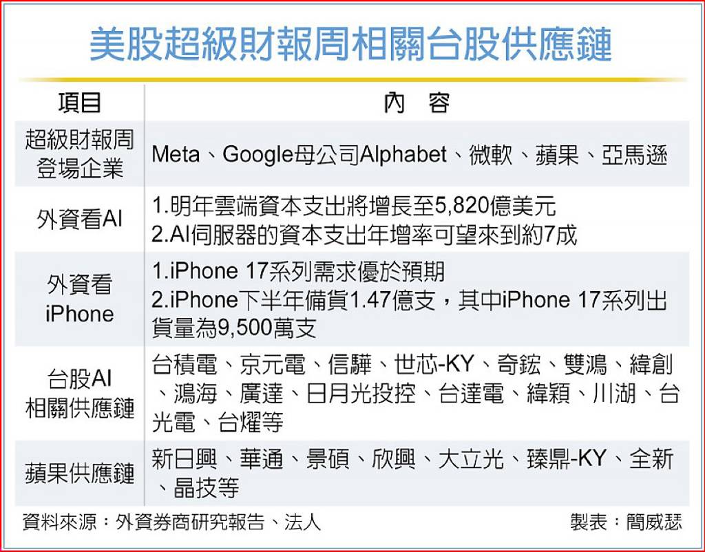 四大CSP財報將揭曉 台股本周濃濃AI味